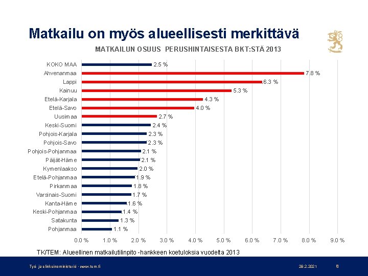 Matkailu on myös alueellisesti merkittävä MATKAILUN OSUUS PERUSHINTAISESTA BKT: STÄ 2013 2. 5 %