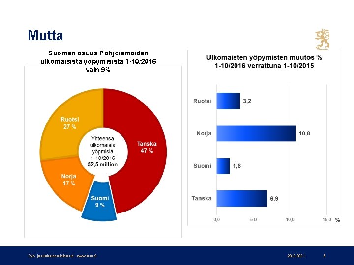Mutta Suomen osuus Pohjoismaiden ulkomaisista yöpymisistä 1 -10/2016 vain 9% Työ- ja elinkeinoministeriö •
