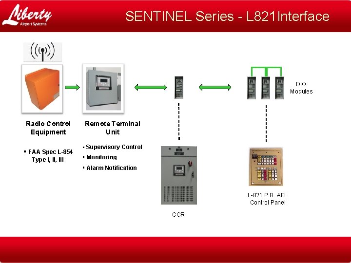 SENTINEL Series - L 821 Interface DIO Modules Radio Control Equipment § FAA Spec