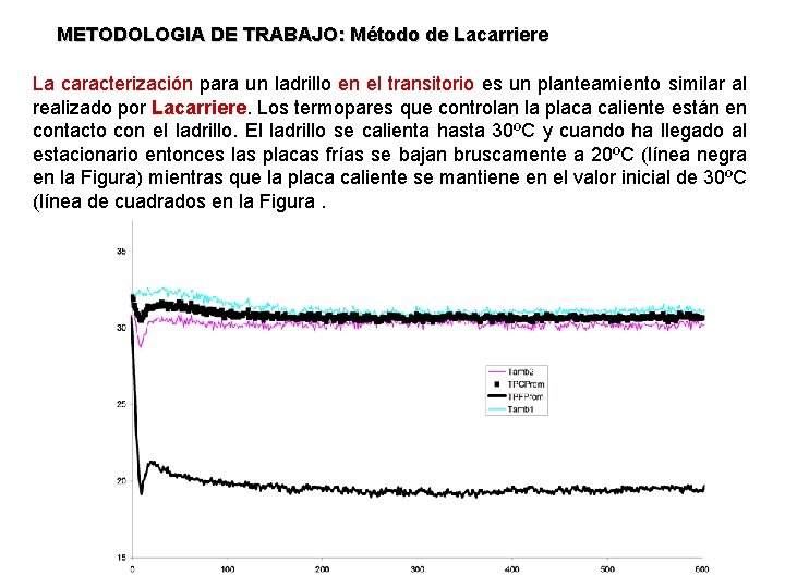 METODOLOGIA DE TRABAJO: Método de Lacarriere La caracterización para un ladrillo en el transitorio