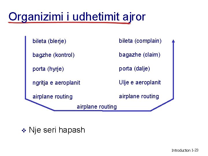 Organizimi i udhetimit ajror bileta (blerje) bileta (complain) bagzhe (kontrol) bagazhe (claim) porta (hyrje)