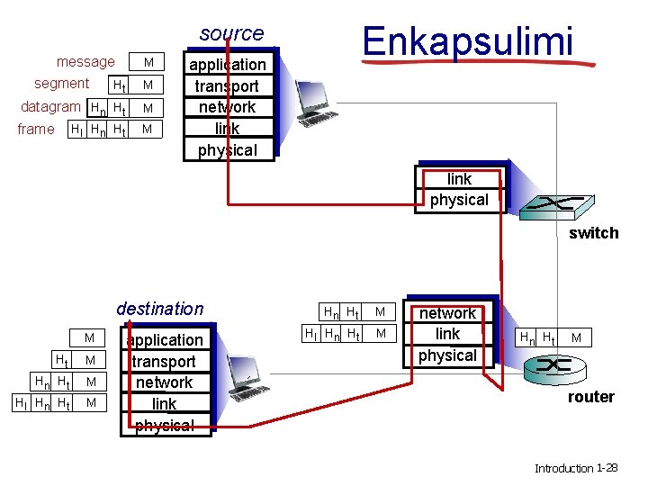 Enkapsulimi source message segment Ht M datagram Hn Ht M frame M Hl Hn