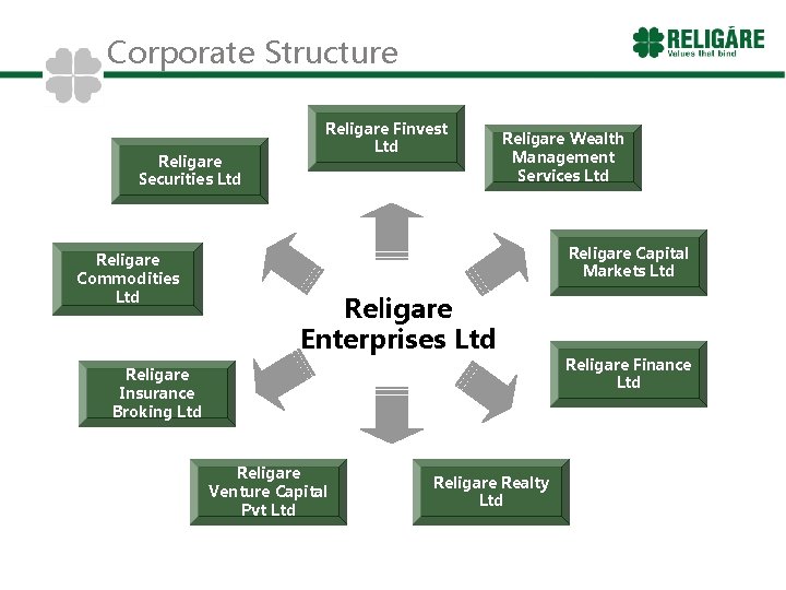 Corporate Structure Religare Securities Ltd Religare Commodities Ltd Religare Finvest Ltd Religare Wealth Management