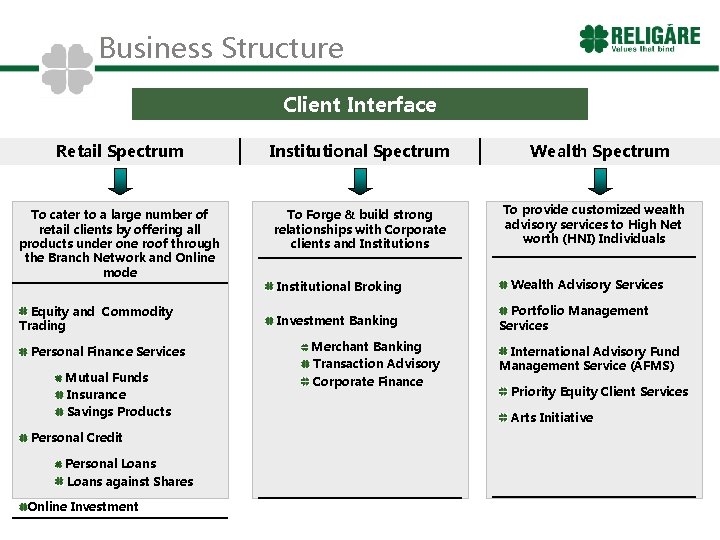 Business Structure Client Interface Retail Spectrum Institutional Spectrum To cater to a large number