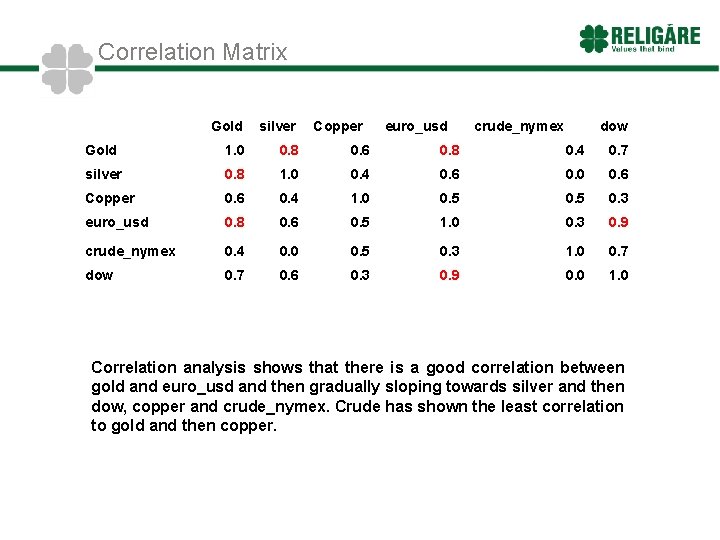 Correlation Matrix Gold silver Copper euro_usd crude_nymex dow Gold 1. 0 0. 8 0.