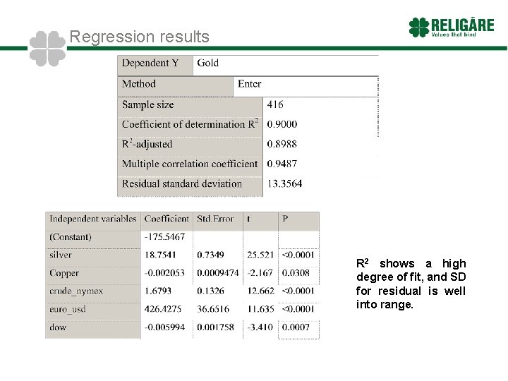 Regression results R 2 shows a high degree of fit, and SD for residual