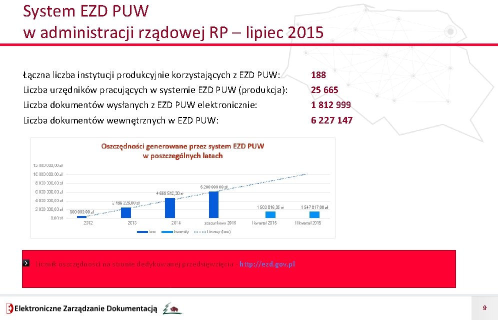 System EZD PUW w administracji rządowej RP – lipiec 2015 Łączna liczba instytucji produkcyjnie