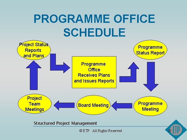 PROGRAMME OFFICE SCHEDULE Project Status Reports and Plans Programme Status Report Programme Office Receives