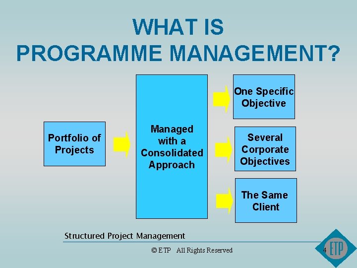 WHAT IS PROGRAMME MANAGEMENT? One Specific Objective Portfolio of Projects Managed with a Consolidated