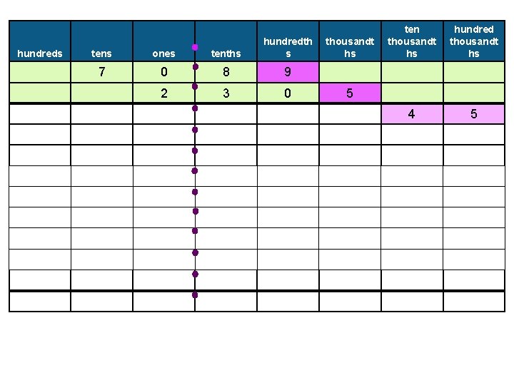 hundreds tens ones tenths hundredth s 7 0 8 9 2 3 0 thousandt