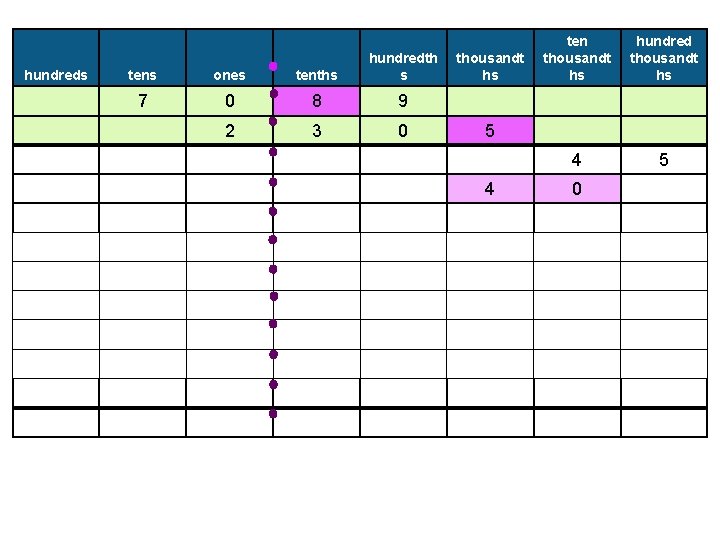 hundreds tens ones tenths hundredth s 7 0 8 9 2 3 0 thousandt