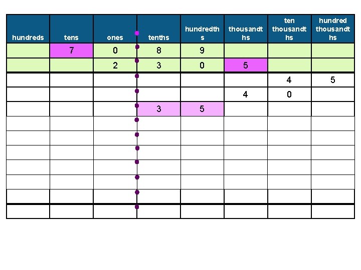 hundreds tens ones tenths hundredth s 7 0 8 9 2 3 0 thousandt