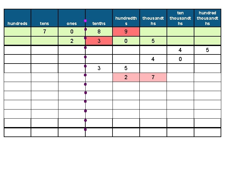 hundreds tens ones tenths hundredth s 7 0 8 9 2 3 0 thousandt