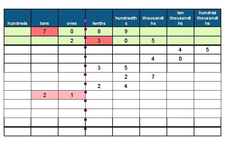 hundreds tens ones tenths hundredth s 7 0 8 9 2 3 0 thousandt