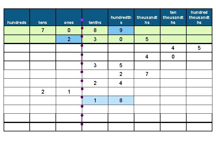hundreds tens ones tenths hundredth s 7 0 8 9 2 3 0 thousandt