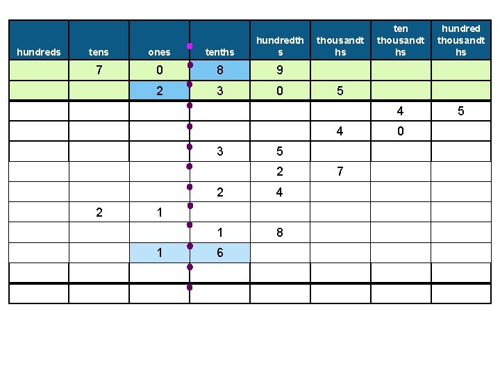 hundreds tens ones tenths hundredth s 7 0 8 9 2 3 0 thousandt