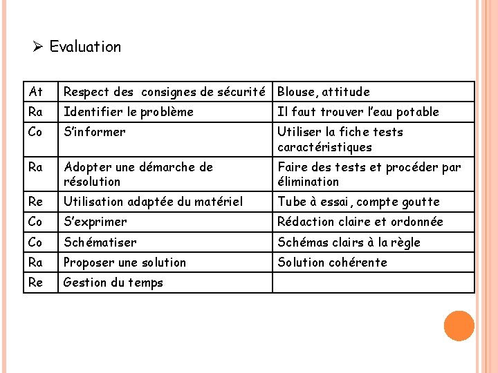 Ø Evaluation At Respect des consignes de sécurité Blouse, attitude Ra Identifier le problème