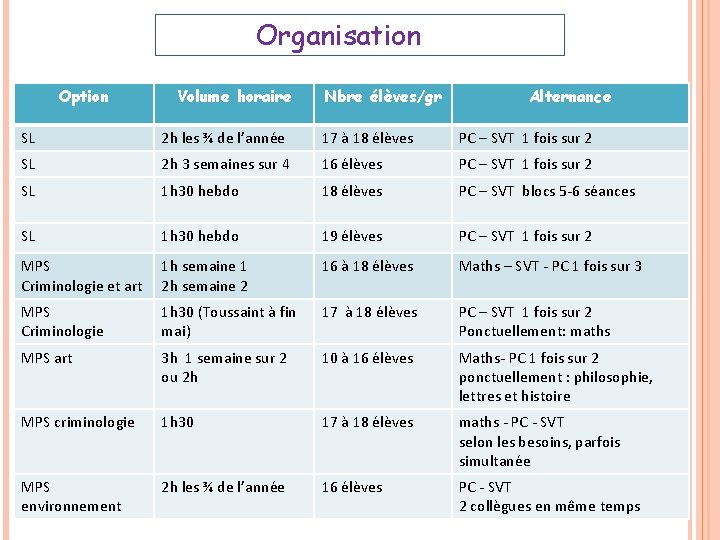 Organisation Option Volume horaire Nbre élèves/gr Alternance SL 2 h les ¾ de l’année