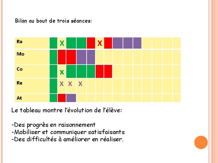 Bilan au bout de trois séances: Ra X X X Mo Co x Re