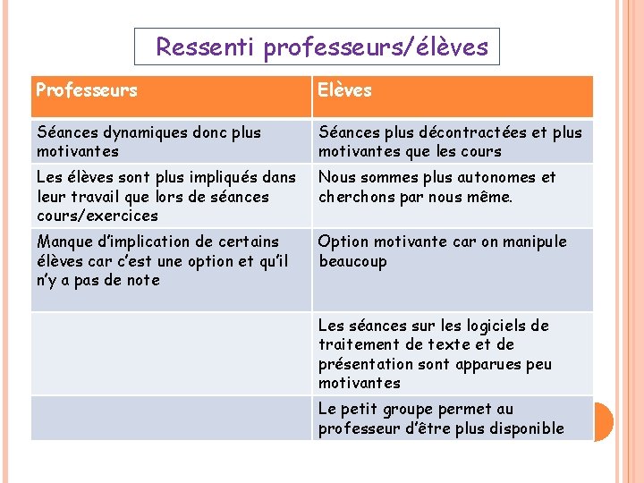 Ressenti professeurs/élèves Professeurs Elèves Séances dynamiques donc plus motivantes Séances plus décontractées et plus