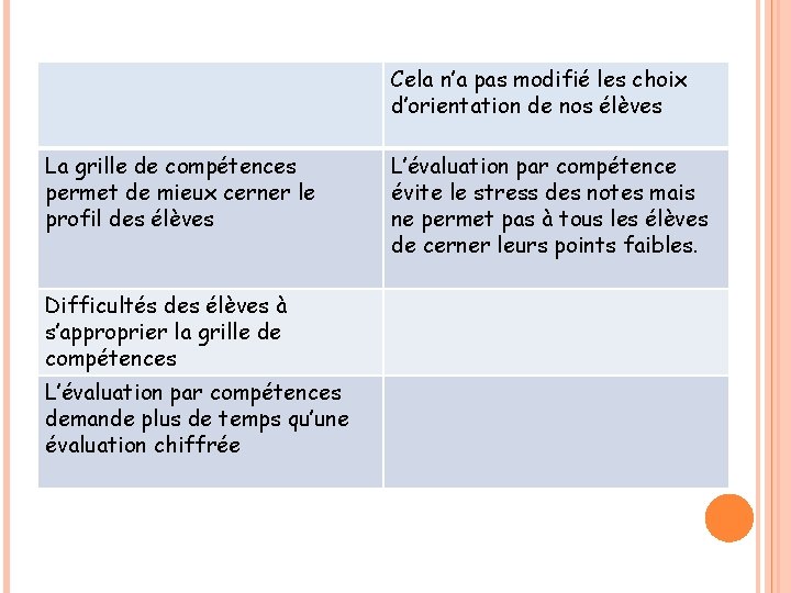 Cela n’a pas modifié les choix d’orientation de nos élèves La grille de compétences