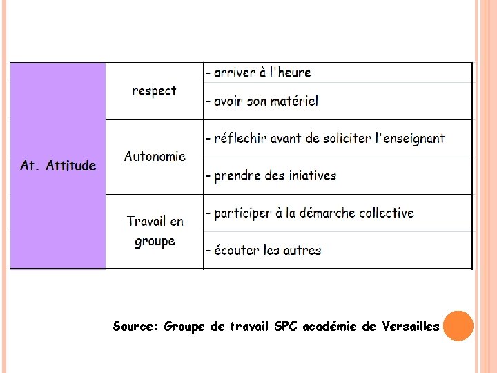 Source: Groupe de travail SPC académie de Versailles 