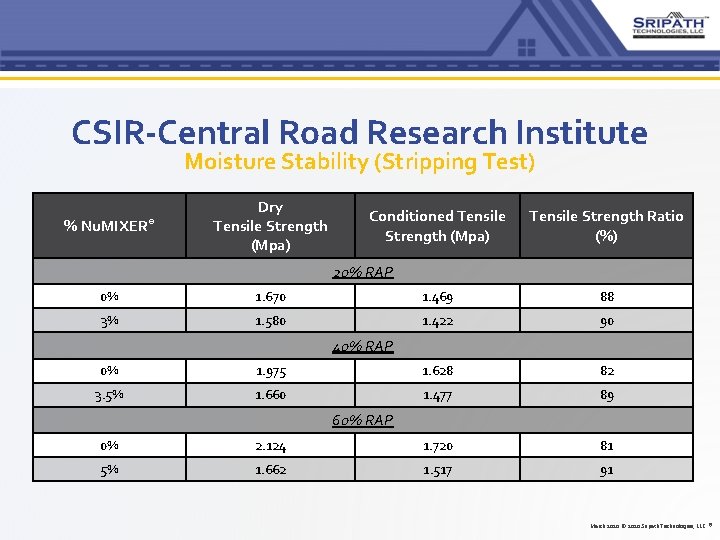 CSIR-Central Road Research Institute Moisture Stability (Stripping Test) % Nu. MIXER® Dry Tensile Strength CSIR-Central Road Research Institute Moisture Stability (Stripping Test) % Nu. MIXER® Dry Tensile Strength
