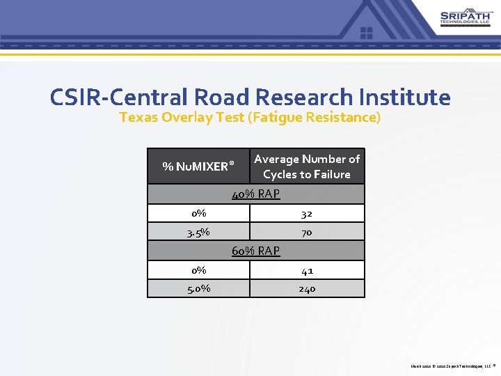 CSIR-Central Road Research Institute Texas Overlay Test (Fatigue Resistance) % Nu. MIXER® Average Number CSIR-Central Road Research Institute Texas Overlay Test (Fatigue Resistance) % Nu. MIXER® Average Number