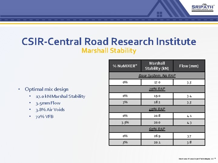 CSIR-Central Road Research Institute Marshall Stability % Nu. MIXER® Marshall Stability (k. N) Flow CSIR-Central Road Research Institute Marshall Stability % Nu. MIXER® Marshall Stability (k. N) Flow
