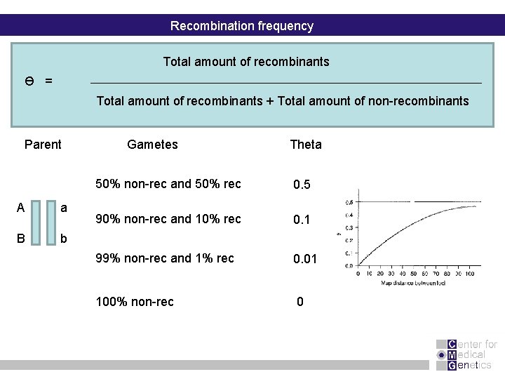 Recombination frequency Total amount of recombinants Ɵ = Total amount of recombinants + Total