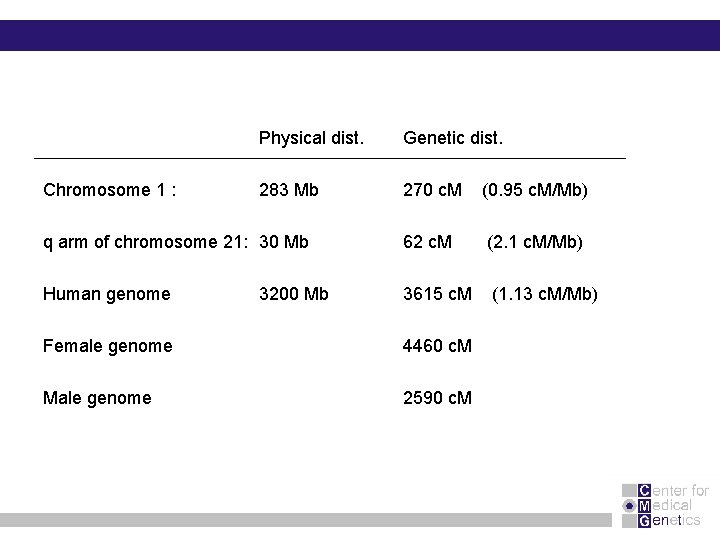 Physical dist. Genetic dist. 283 Mb 270 c. M (0. 95 c. M/Mb) q