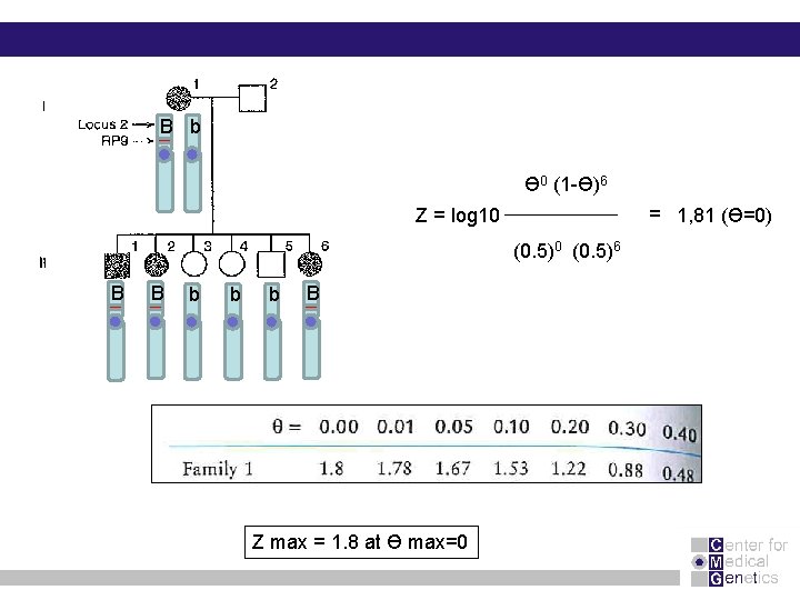 B b Ɵ 0 (1 -Ɵ)6 = 1, 81 (Ɵ=0) Z = log 10