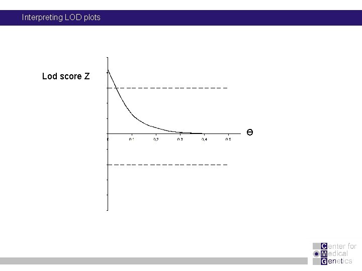 Interpreting LOD plots Lod score Z Ɵ 