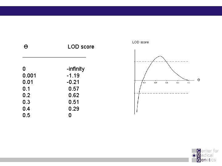 Ɵ LOD score 0 0. 001 0. 2 0. 3 0. 4 0. 5