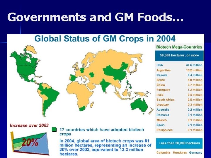 Governments and GM Foods… 2009: 25 countries 