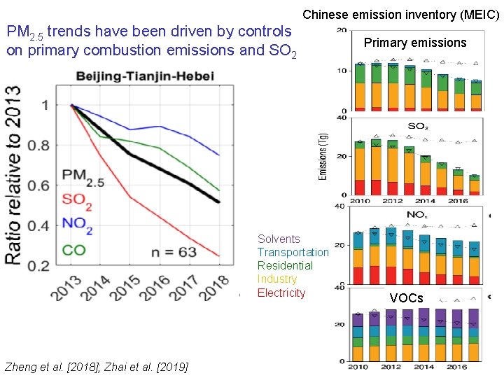 Chinese emission inventory (MEIC) PM 2. 5 trends have been driven by controls on