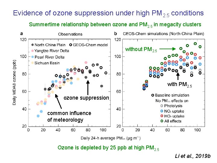 Evidence of ozone suppression under high PM 2. 5 conditions Summertime relationship between ozone