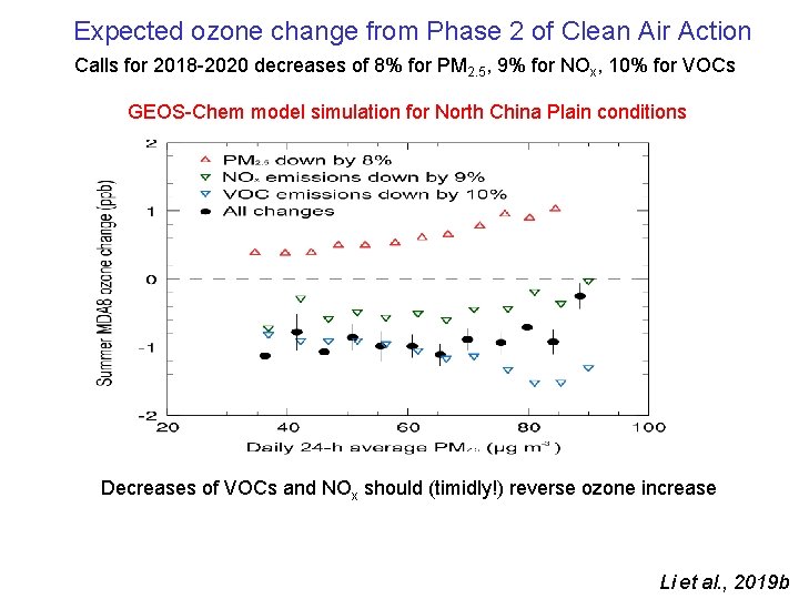 Expected ozone change from Phase 2 of Clean Air Action Calls for 2018 -2020