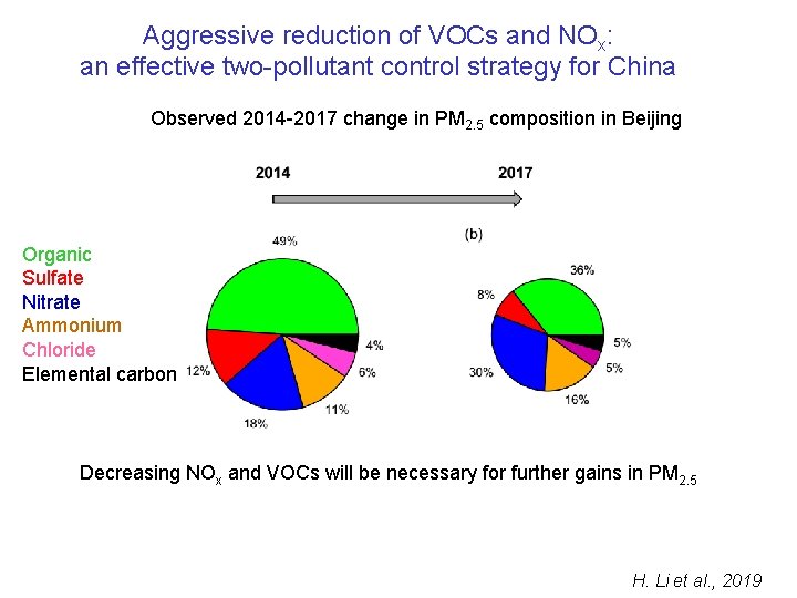 Aggressive reduction of VOCs and NOx: an effective two-pollutant control strategy for China Observed