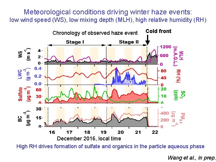 Meteorological conditions driving winter haze events: low wind speed (WS), low mixing depth (MLH),