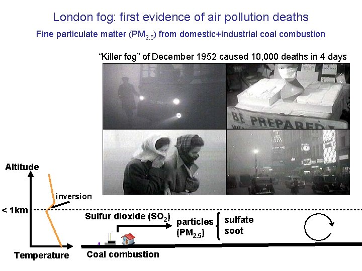 London fog: first evidence of air pollution deaths Fine particulate matter (PM 2. 5)