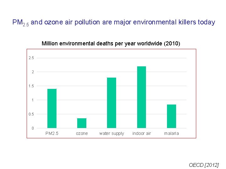 PM 2. 5 and ozone air pollution are major environmental killers today Million environmental