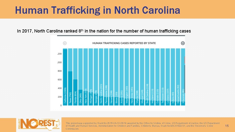 Human Trafficking in North Carolina In 2017, North Carolina ranked 8 th in the