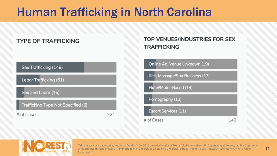Human Trafficking in North Carolina This project was supported by Grant No 2015 -VA-GX-0019