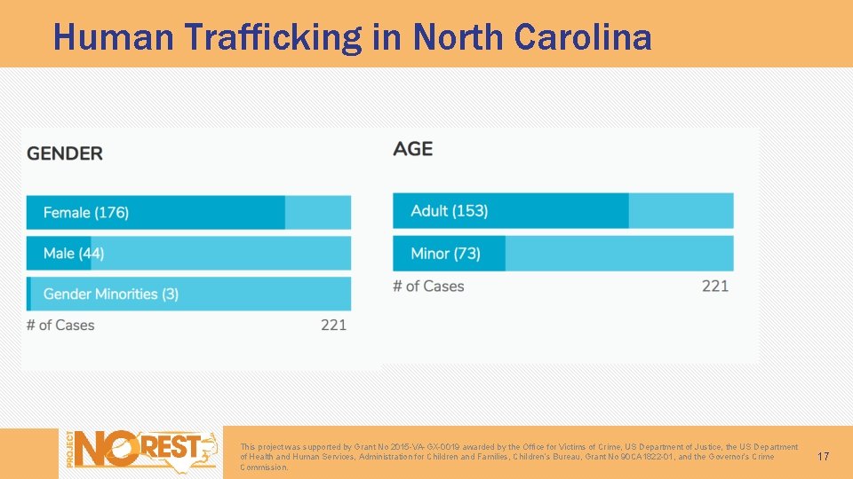 Human Trafficking in North Carolina This project was supported by Grant No 2015 -VA-GX-0019