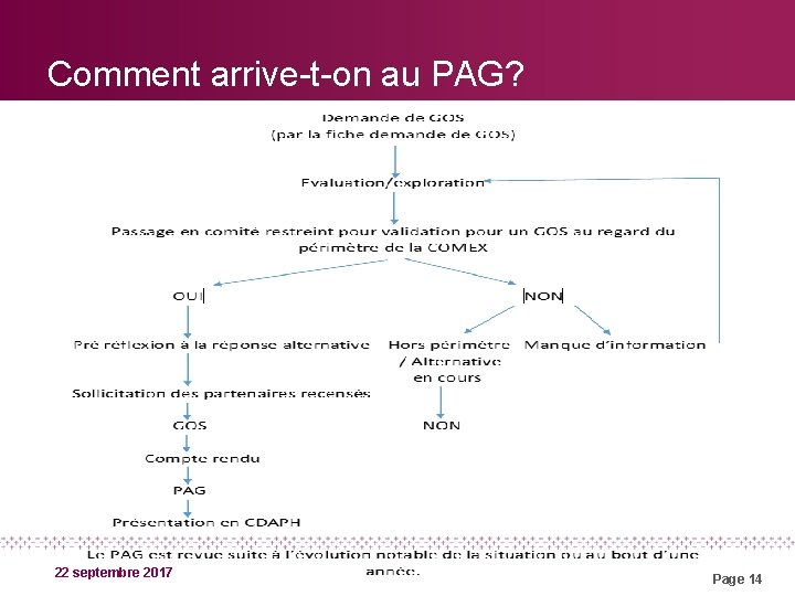 Comment arrive-t-on au PAG? 22 septembre 2017 Page 14 