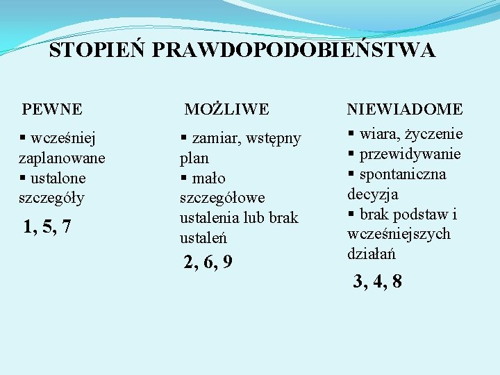 STOPIEŃ PRAWDOPODOBIEŃSTWA PEWNE MOŻLIWE § wcześniej zaplanowane § ustalone szczegóły § zamiar, wstępny plan