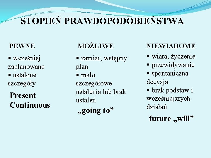 STOPIEŃ PRAWDOPODOBIEŃSTWA PEWNE MOŻLIWE § wcześniej zaplanowane § ustalone szczegóły § zamiar, wstępny plan
