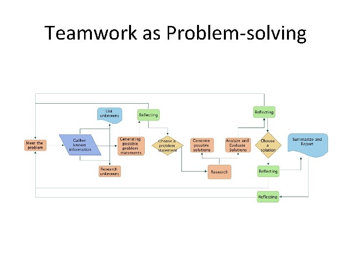 Teamwork as Problem-solving 