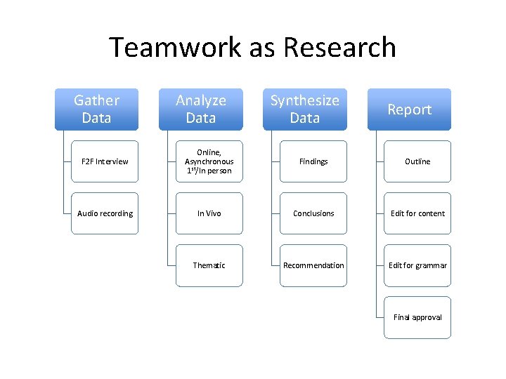 Teamwork as Research Gather Data Analyze Data Synthesize Data Report F 2 F Interview